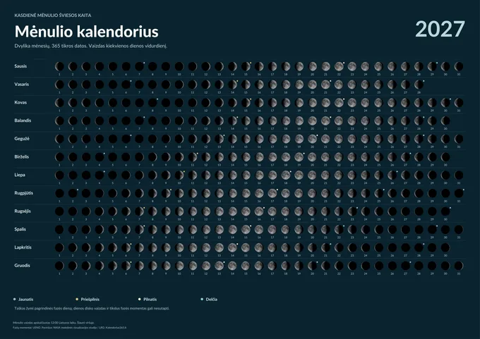 2027 metų Mėnulio plakatas: dvylikos mėnesių kasdieniai Mėnulio vaizdai ir dienų numeriai.